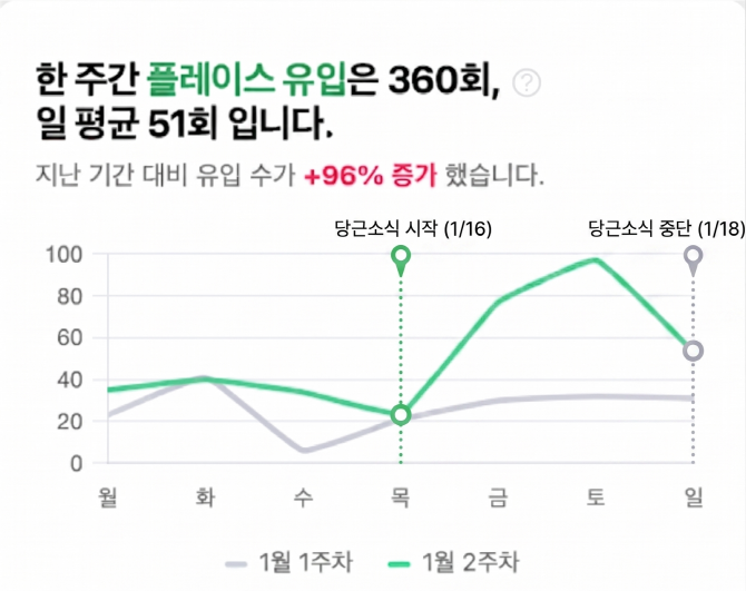 B매장 주간 플레이스 유입 그래프, 1월 16일 당근 소식 시작 후 급상승, 지난 기간 대비 96% 증가