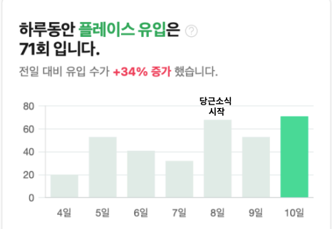 C매장 일별 플레이스 유입 막대그래프, 당근 소식을 올린 날 유입이 전날의 두 배